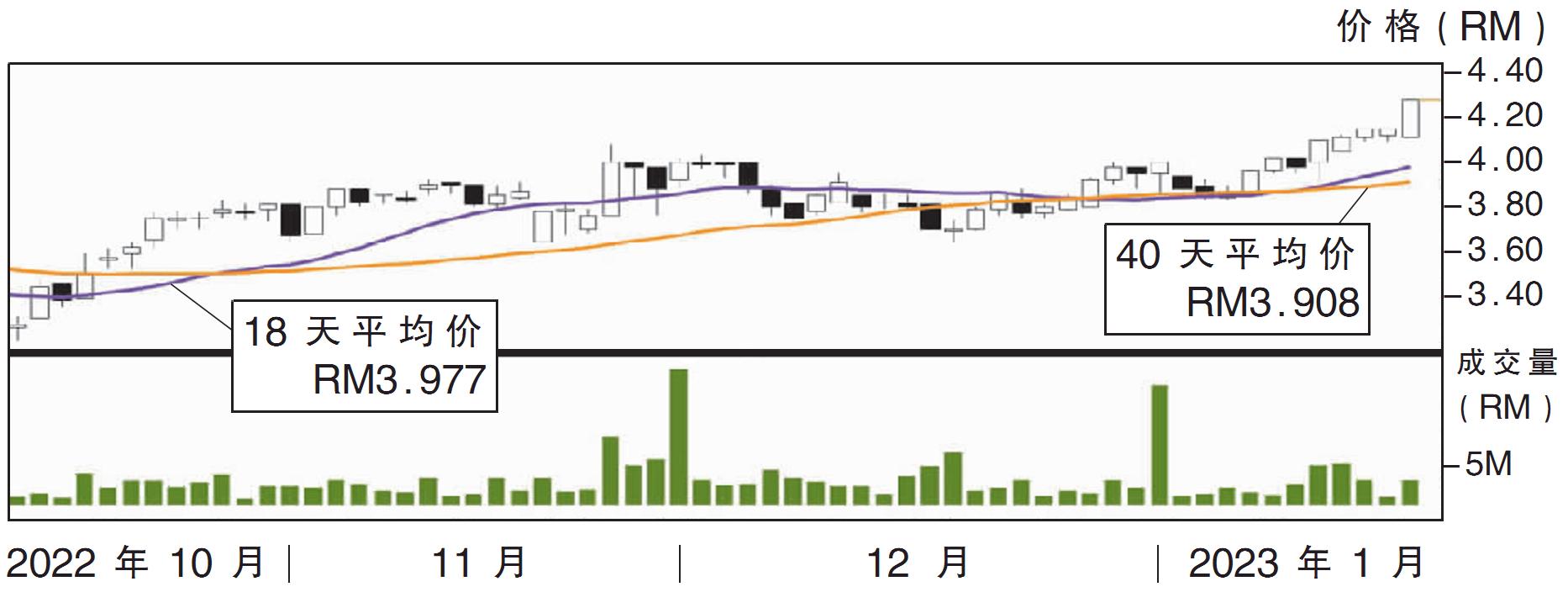 热门股:数码网络 上挑RM4.41